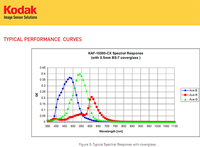 Kodak KAF-10500 spectral sensitivity