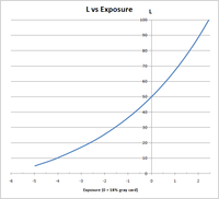 L vs exposure