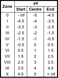 Zone Intervals